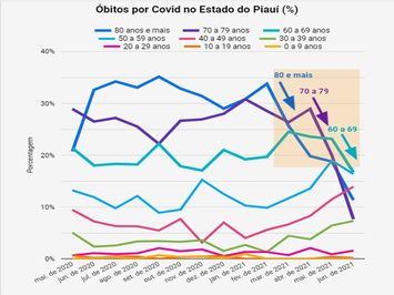 Óbitos por Covid-19 caem até 85% entre os vacinados no estado do Piauí