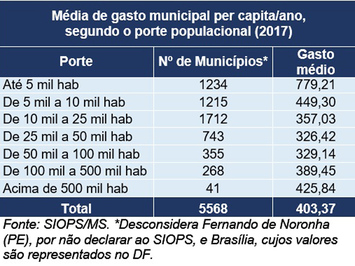 Saiba o quanto as prefeituras investiram em saúde por habitante