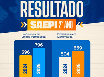 Educação de São Miguel do Tapuio avança no SAEPI 2025 e registra crescimento expressivo